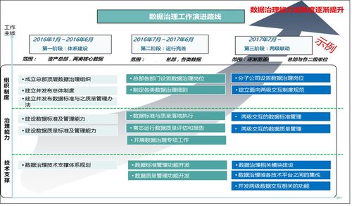 數(shù)據(jù)治理的10個(gè)實(shí)踐 企業(yè)管理咨詢視角下的核心路徑